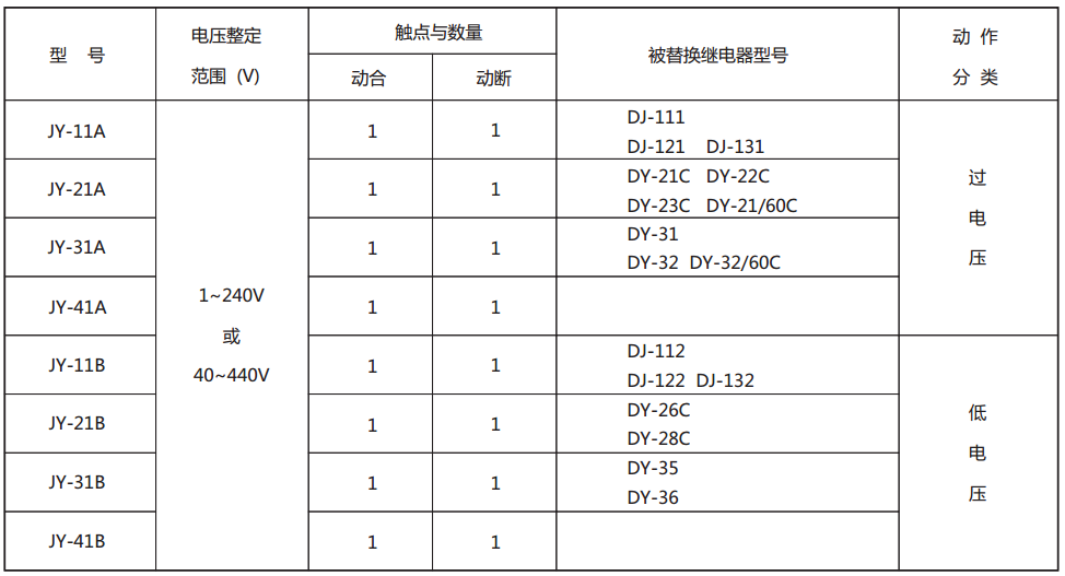 JY-12A靜態(tài)電壓繼電器型號與被替換老型號對照表 JY-12A靜態(tài)電壓繼電器型號與被替換老型號對照表
